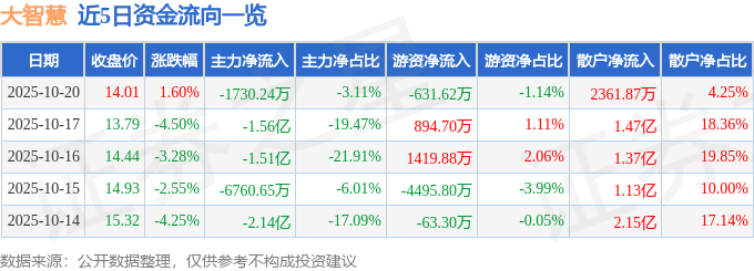 股票行情快报:大智慧(601519)10月20日主力资金净卖出1730.24万元