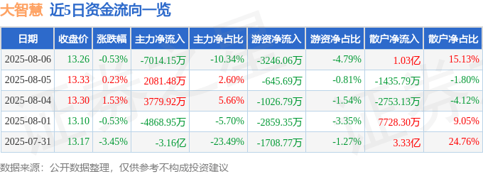 股票行情快报:大智慧(601519)8月6日主力资金净卖出7014.15万元