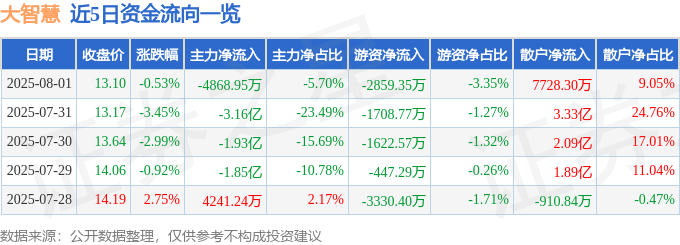 股票行情快报:大智慧(601519)8月1日主力资金净卖出4868.95万元