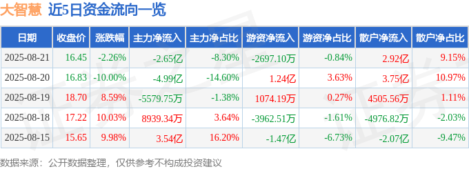 股票行情快报:大智慧(601519)8月21日主力资金净卖出2.65亿元