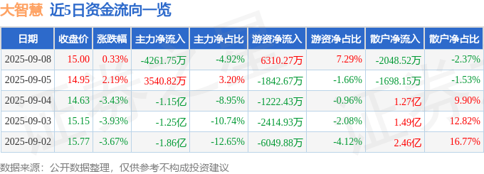 股票行情快报:大智慧(601519)9月8日主力资金净卖出4261.75万元