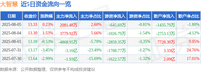 股票行情快报:大智慧(601519)8月5日主力资金净买入2081.48万元