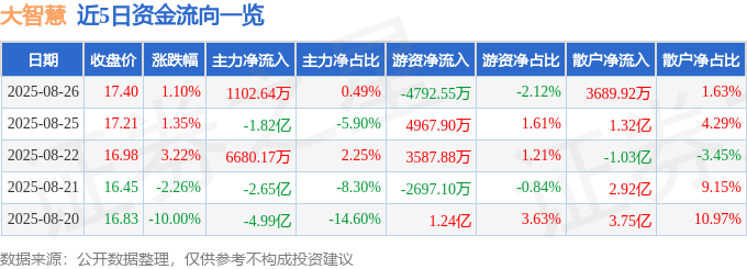 股票行情快报:大智慧(601519)8月26日主力资金净买入1102.64万元