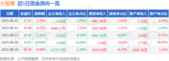 股票行情快报:大智慧(601519)8月25日主力资金净卖出1.82亿元