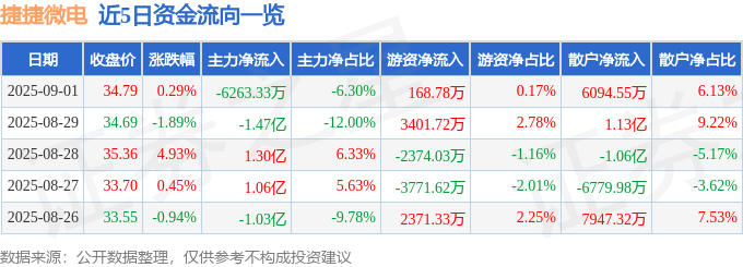 股票行情快报:捷捷微电(300623)9月1日主力资金净卖出6263.33万元