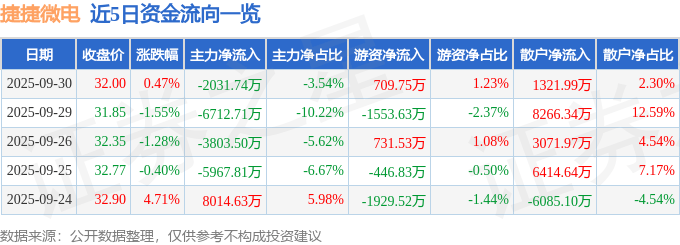 股票行情快报:捷捷微电(300623)9月30日主力资金净卖出2031.74万元