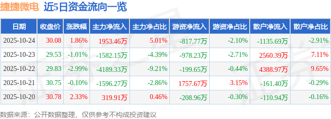 股票行情快报:捷捷微电(300623)10月24日主力资金净买入1953.46万元