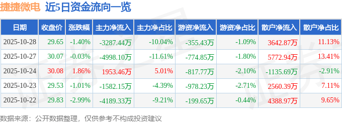 股票行情快报:捷捷微电(300623)10月28日主力资金净卖出3287.44万元