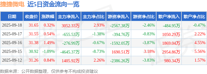 股票行情快报:捷捷微电(300623)9月18日主力资金净买入3052.33万元
