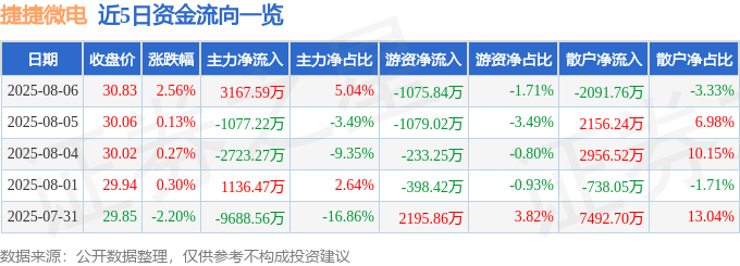 股票行情快报:捷捷微电(300623)8月6日主力资金净买入3167.59万元