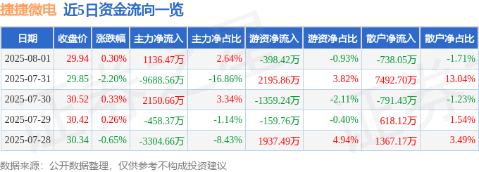 股票行情快报:捷捷微电(300623)8月1日主力资金净买入1136.47万元