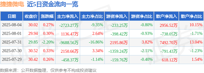 股票行情快报:捷捷微电(300623)8月4日主力资金净卖出2723.27万元
