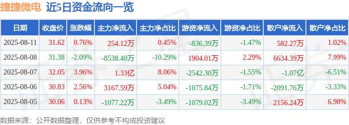 股票行情快报:捷捷微电(300623)8月11日主力资金净买入254.12万元