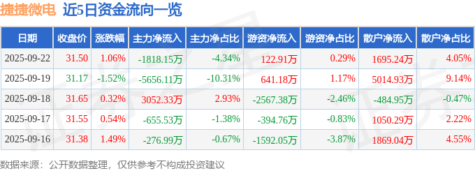 股票行情快报:捷捷微电(300623)9月22日主力资金净卖出1818.15万元