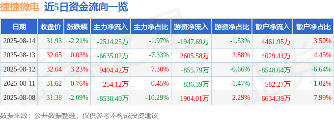 股票行情快报:捷捷微电(300623)8月14日主力资金净卖出2514.25万元