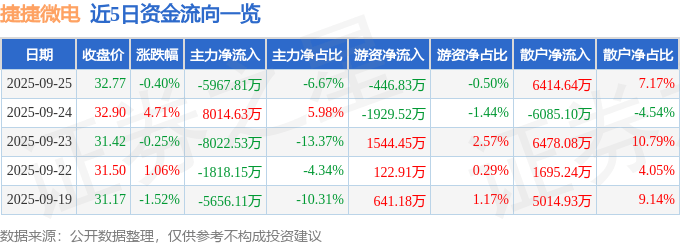 股票行情快报:捷捷微电(300623)9月25日主力资金净卖出5967.81万元