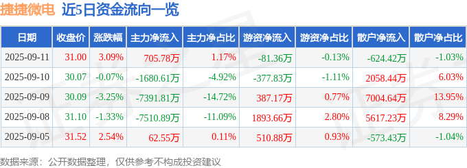 股票行情快报:捷捷微电(300623)9月11日主力资金净买入705.78万元