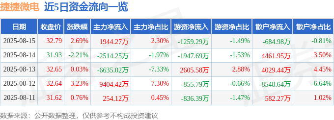 股票行情快报:捷捷微电(300623)8月15日主力资金净买入1944.27万元