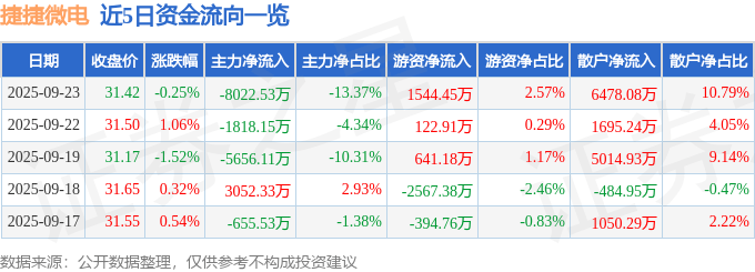 股票行情快报:捷捷微电(300623)9月23日主力资金净卖出8022.53万元