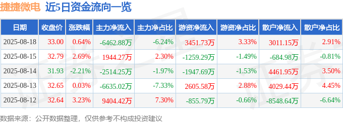 股票行情快报:捷捷微电(300623)8月18日主力资金净卖出6462.88万元