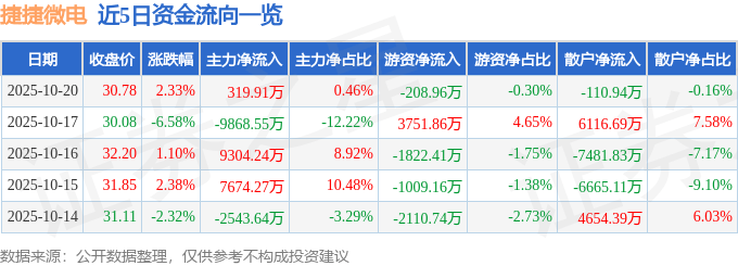 股票行情快报:捷捷微电(300623)10月20日主力资金净买入319.91万元