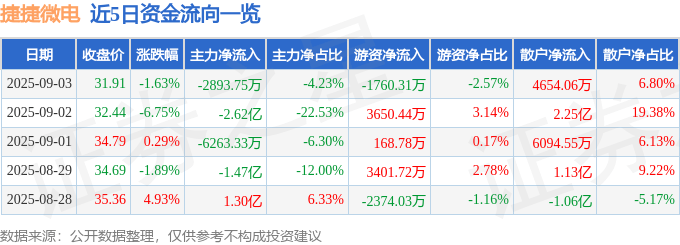 股票行情快报:捷捷微电(300623)9月3日主力资金净卖出2893.75万元