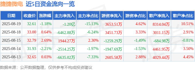 股票行情快报:捷捷微电(300623)8月19日主力资金净卖出1.20亿元
