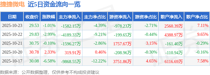 股票行情快报:捷捷微电(300623)10月23日主力资金净卖出1582.15万元