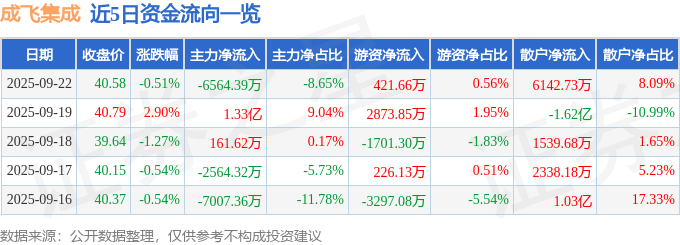 股票行情快报：成飞集成（002190）9月22日主力资金净卖出6564.39万元