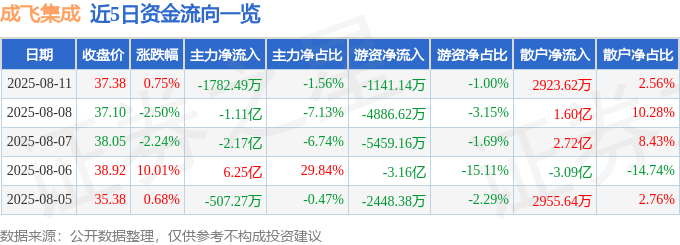 股票行情快报：成飞集成（002190）8月11日主力资金净卖出1782.49万元