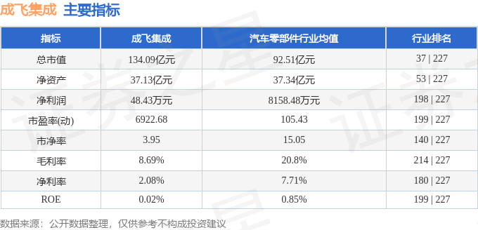 股票行情快报：成飞集成（002190）8月11日主力资金净卖出1782.49万元