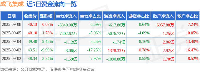 股票行情快报:成飞集成(002190)9月8日主力资金净卖出6340.00万元