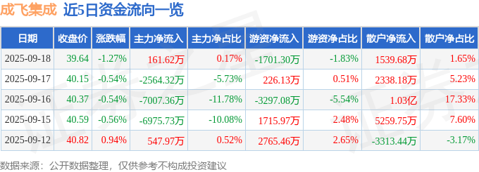 股票行情快报：成飞集成（002190）9月18日主力资金净买入161.62万元