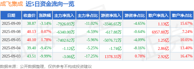股票行情快报：成飞集成（002190）9月9日主力资金净卖出7926.03万元