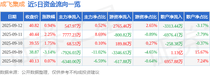 股票行情快报：成飞集成（002190）9月12日主力资金净买入547.97万元