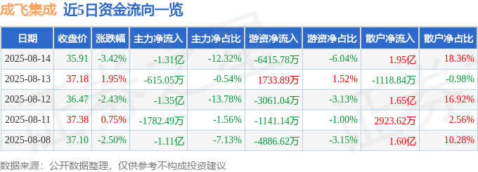股票行情快报：成飞集成（002190）8月14日主力资金净卖出1.31亿元