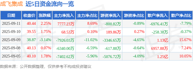 股票行情快报：成飞集成（002190）9月11日主力资金净买入7777.23万元