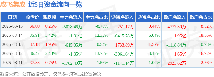 股票行情快报:成飞集成(002190)8月15日主力资金净卖出5028.46万元