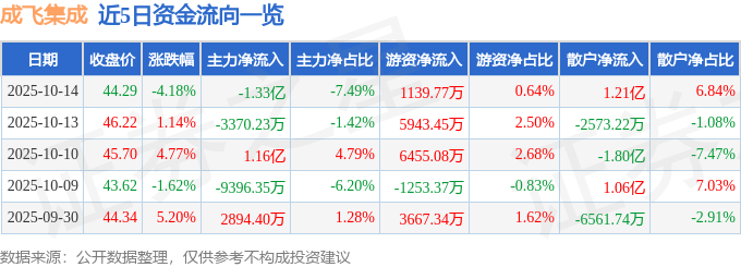 股票行情快报：成飞集成（002190）10月14日主力资金净卖出1.33亿元