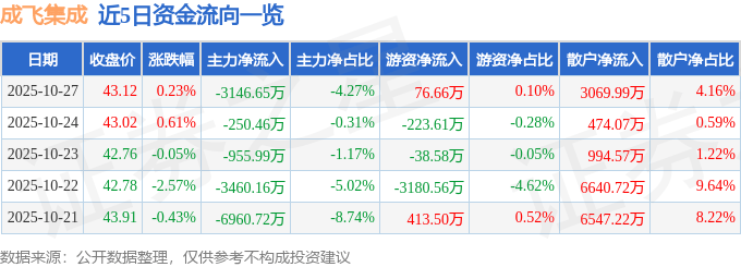 股票行情快报：成飞集成（002190）10月27日主力资金净卖出3146.65万元