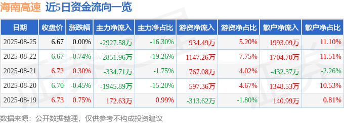 股票行情快报：海南高速（000886）8月25日主力资金净卖出2927.58万元