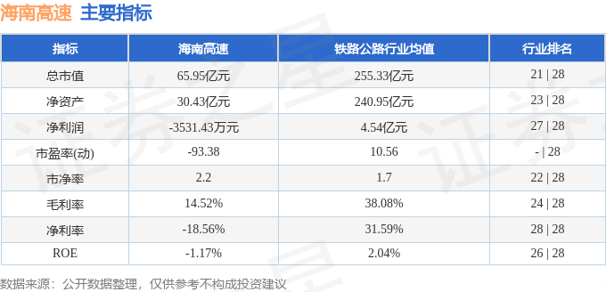 股票行情快报:海南高速(000886)8月25日主力资金净卖出2927.58万元