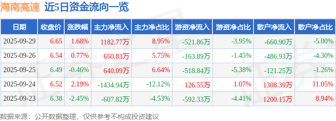 股票行情快报：海南高速（000886）9月29日主力资金净买入1182.77万元