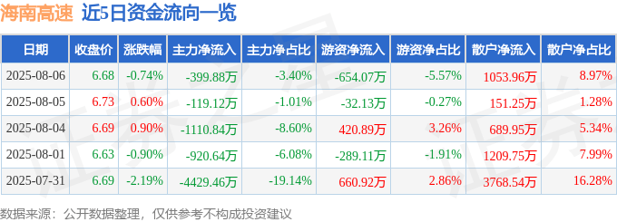 股票行情快报：海南高速（000886）8月6日主力资金净卖出399.88万元