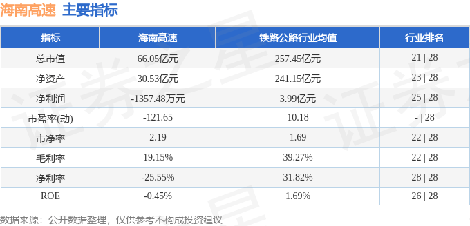 股票行情快报:海南高速(000886)8月6日主力资金净卖出399.88万元