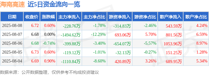 股票行情快报：海南高速（000886）8月8日主力资金净卖出228.76万元