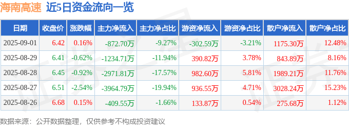 股票行情快报:海南高速(000886)9月1日主力资金净卖出872.70万元