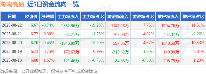 股票行情快报:海南高速(000886)8月22日主力资金净卖出2851.96万元