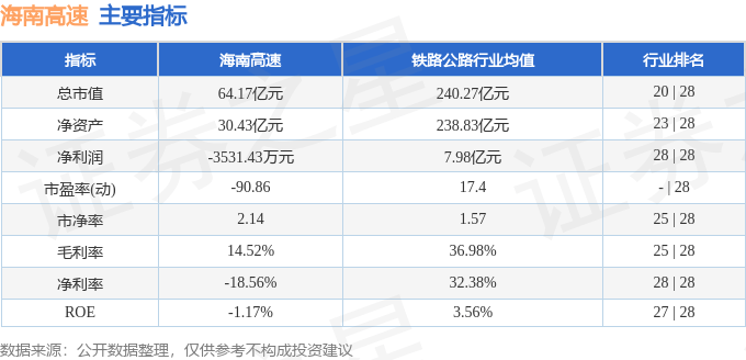 股票行情快报:海南高速(000886)9月25日主力资金净买入640.09万元