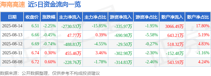 股票行情快报:海南高速(000886)8月14日主力资金净卖出2730.53万元